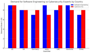 comparing the demand for Software Engineering vs. Cybersecurity experts across various countries.